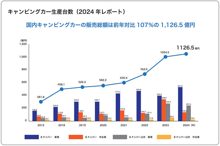 キャンピングカー白書2024の情報