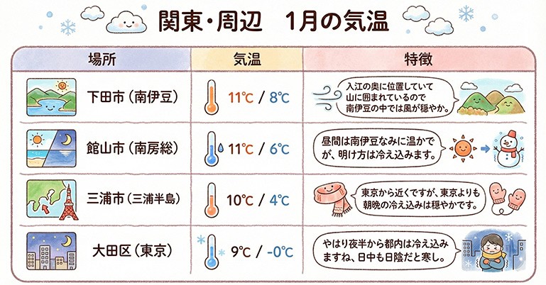 1月の気温差表