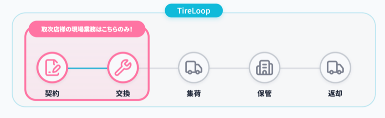 TireLoop導入後のイメージ