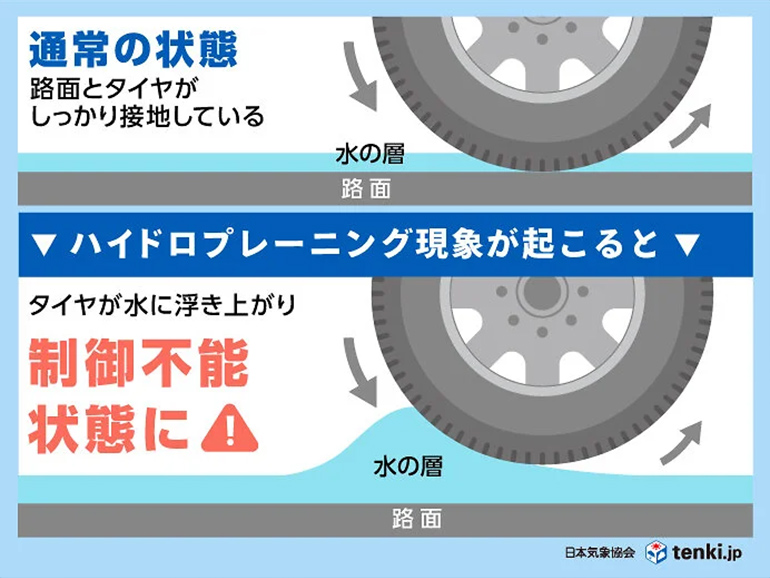 ハイドロプレーニング現象説明図